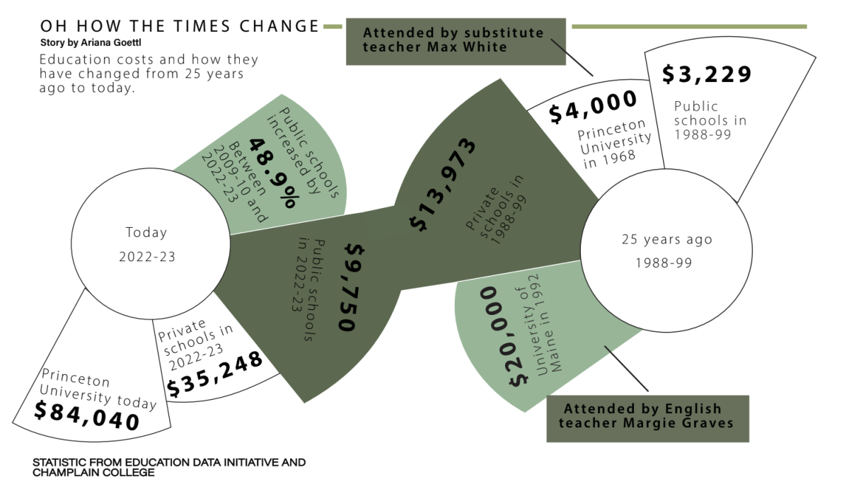 Moving Out: Where students are going after highschool and how much college costs